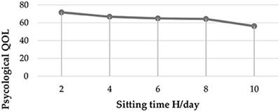 Effect of physical activity and sedentary sitting time on psychological quality of life of people with and without disabilities; A survey from Saudi Arabia